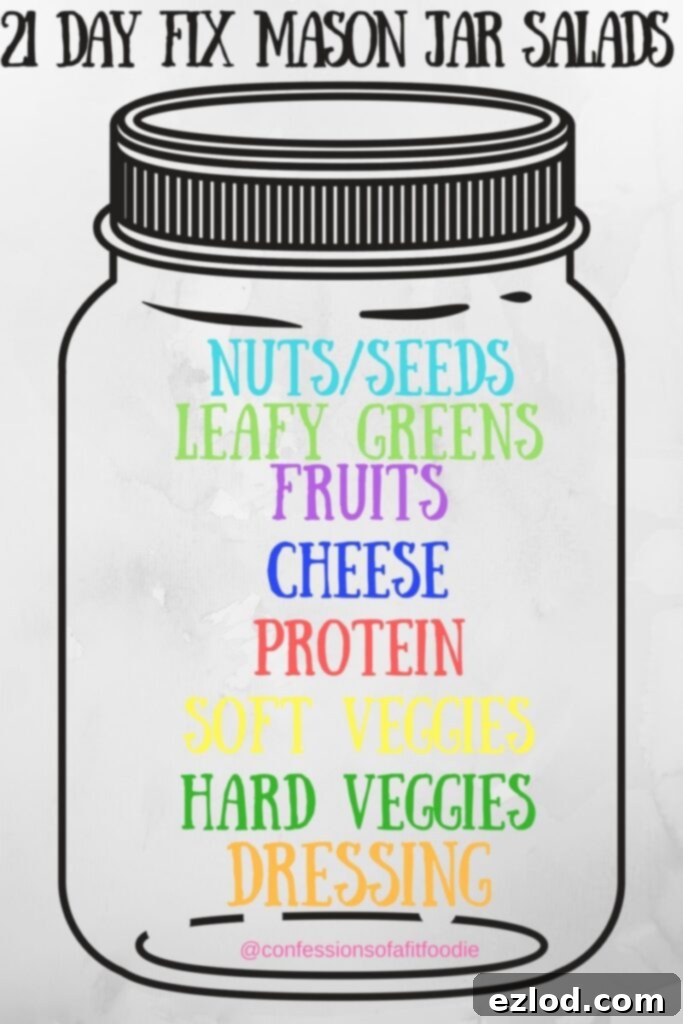 A helpful graphic illustrating the proper layering technique for Mason Jar Salads to prevent sogginess and ensure freshness.